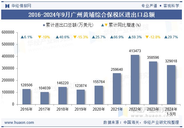 2016-2024年9月广州黄埔综合保税区进出口总额