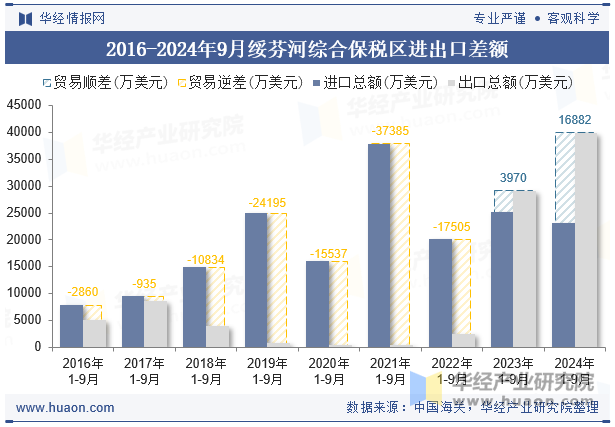 2016-2024年9月绥芬河综合保税区进出口差额