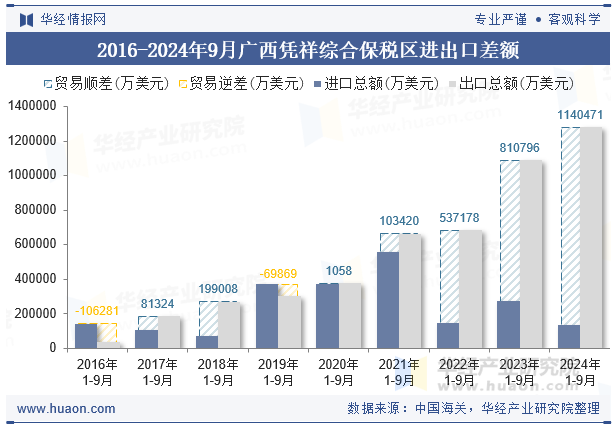 2016-2024年9月广西凭祥综合保税区进出口差额