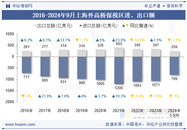 2016-2024年9月上海外高桥保税区进、出口额