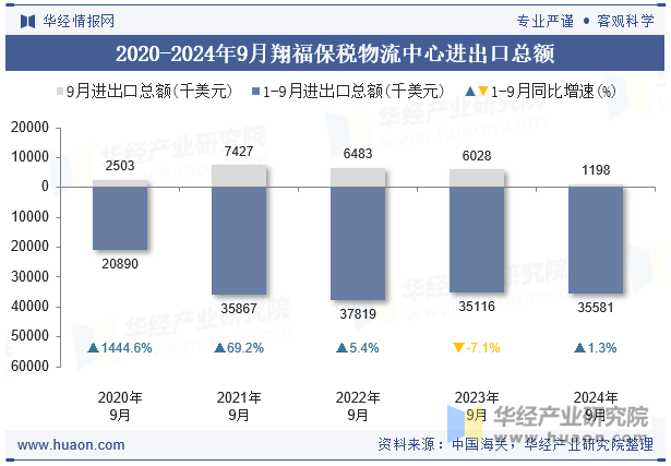 2020-2024年9月翔福保税物流中心进出口总额