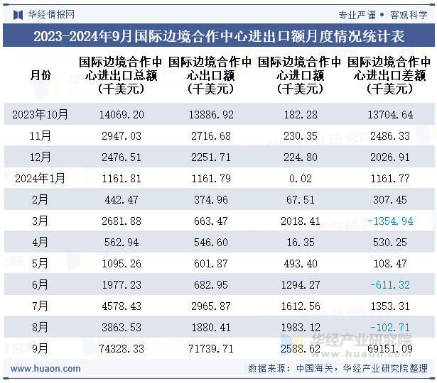 2023-2024年9月国际边境合作中心进出口额月度情况统计表