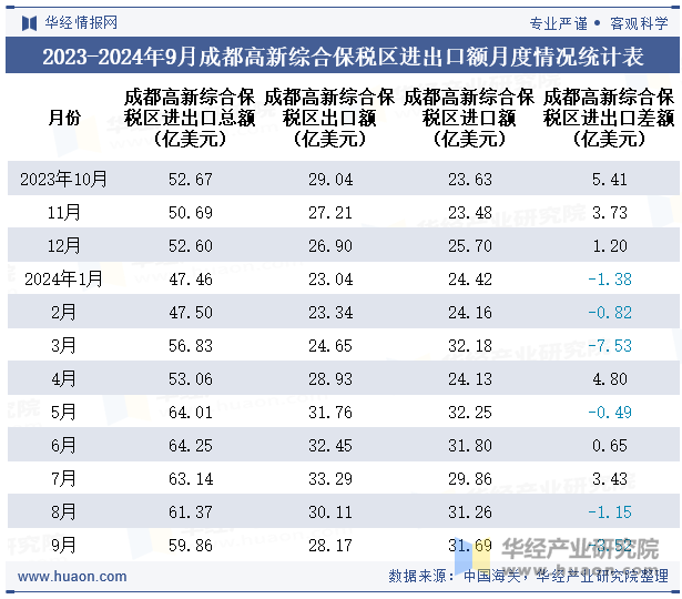 2023-2024年9月成都高新综合保税区进出口额月度情况统计表