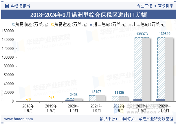 2018-2024年9月满洲里综合保税区进出口差额