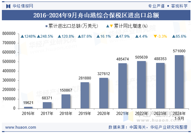2016-2024年9月舟山港综合保税区进出口总额