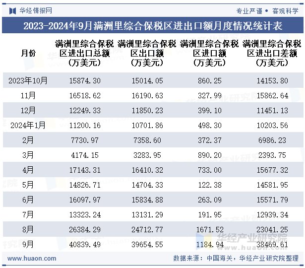 2023-2024年9月满洲里综合保税区进出口额月度情况统计表