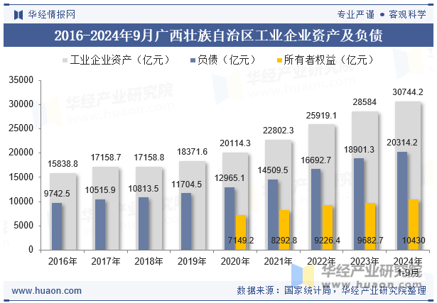 2016-2024年9月广西壮族自治区工业企业资产及负债