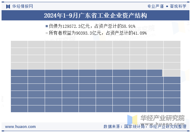 2024年1-9月广东省工业企业资产结构