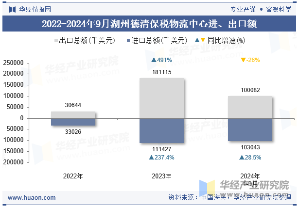 2022-2024年9月湖州德清保税物流中心进、出口额