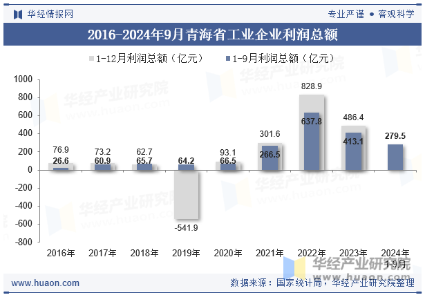 2016-2024年9月青海省工业企业利润总额