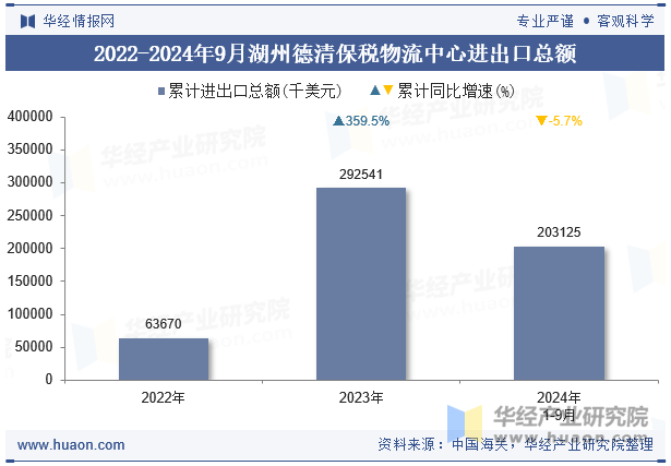 2022-2024年9月湖州德清保税物流中心进出口总额