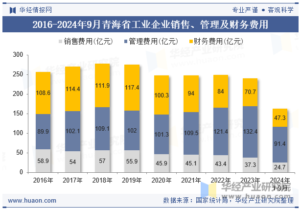 2016-2024年9月青海省工业企业销售、管理及财务费用