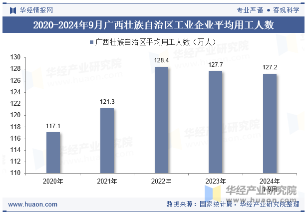 2020-2024年9月广西壮族自治区工业企业平均用工人数