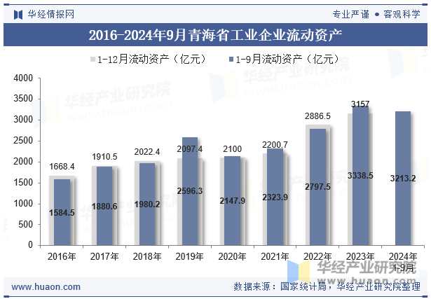 2016-2024年9月青海省工业企业流动资产