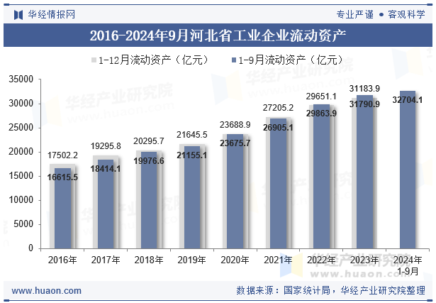 2016-2024年9月河北省工业企业流动资产