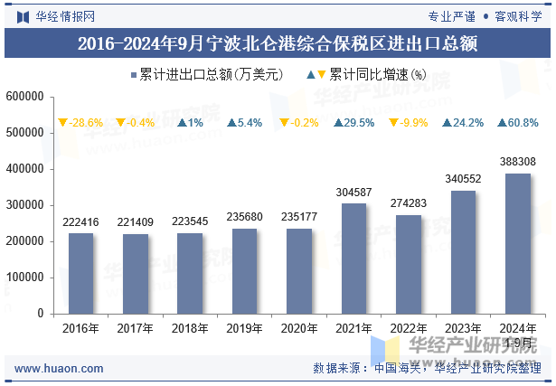 2016-2024年9月宁波北仑港综合保税区进出口总额