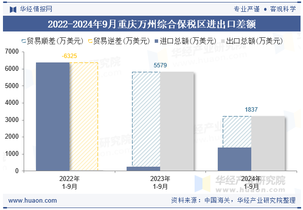 2022-2024年9月重庆万州综合保税区进出口差额