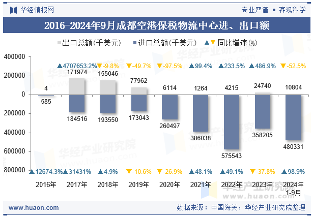 2016-2024年9月成都空港保税物流中心进、出口额