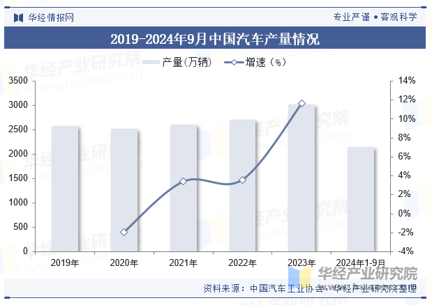 2019-2024年9月中国汽车产量情况