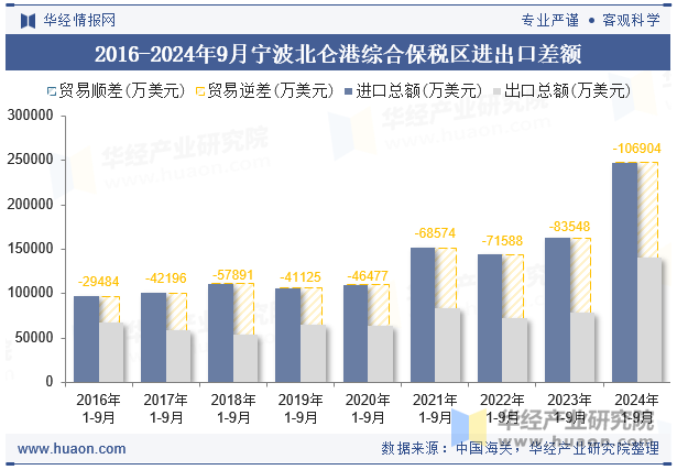 2016-2024年9月宁波北仑港综合保税区进出口差额