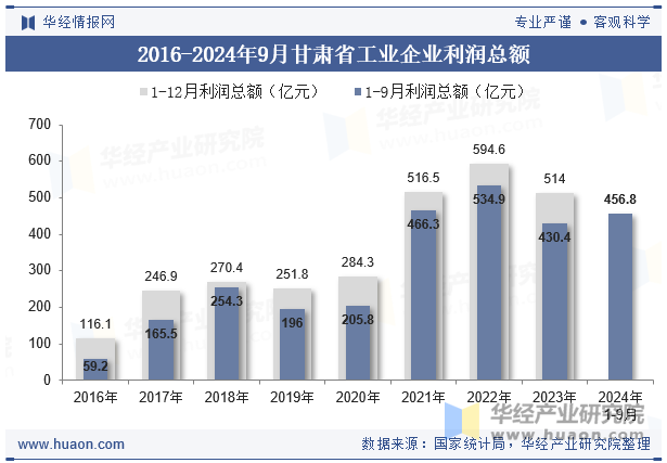 2016-2024年9月甘肃省工业企业利润总额