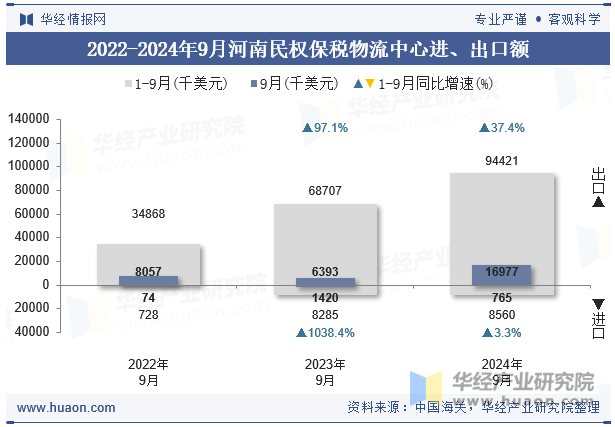 2022-2024年9月河南民权保税物流中心进、出口额