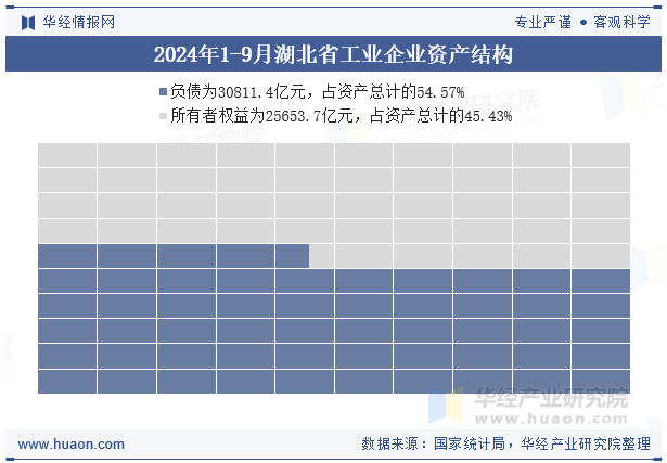 2024年1-9月湖北省工业企业资产结构