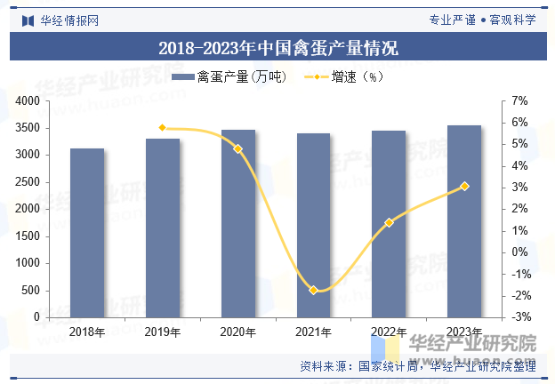 2018-2023年中国禽蛋产量情况