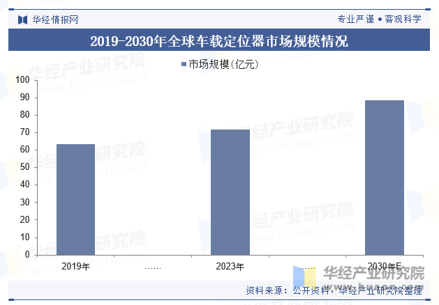 2019-2030年全球车载定位器市场规模情况