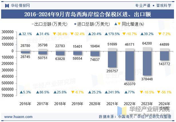 2016-2024年9月青岛西海岸综合保税区进、出口额