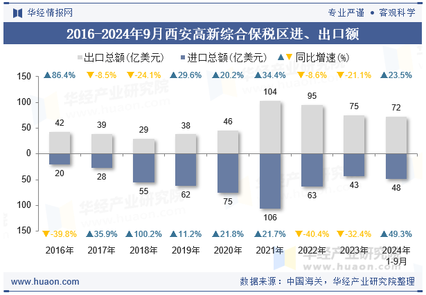 2016-2024年9月西安高新综合保税区进、出口额