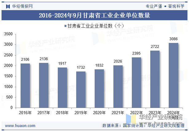 2016-2024年9月甘肃省工业企业单位数量