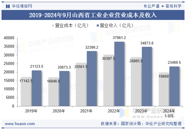 2019-2024年9月山西省工业企业营业成本及收入