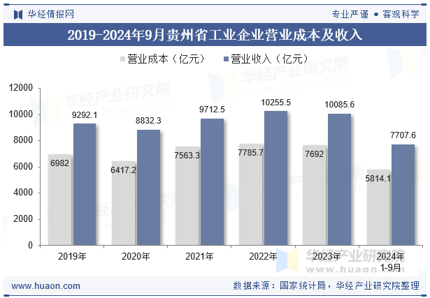 2019-2024年9月贵州省工业企业营业成本及收入