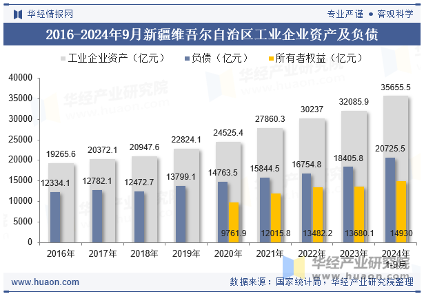 2016-2024年9月新疆维吾尔自治区工业企业资产及负债