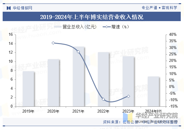 2019-2024年上半年博实结营业收入情况