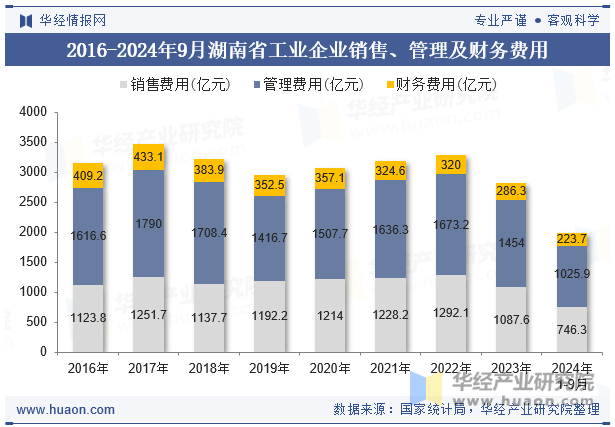 2016-2024年9月湖南省工业企业销售、管理及财务费用