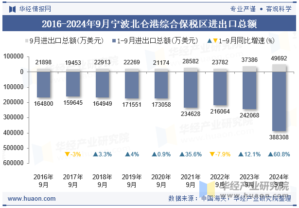 2016-2024年9月宁波北仑港综合保税区进出口总额