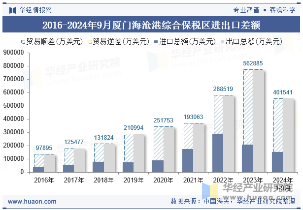 2016-2024年9月厦门海沧港综合保税区进出口差额