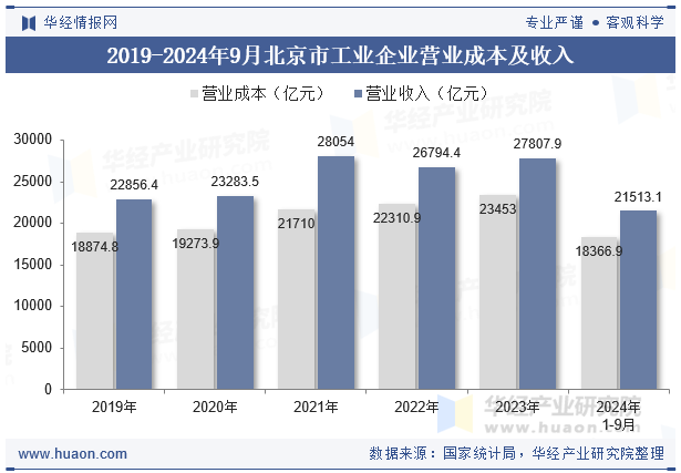 2019-2024年9月北京市工业企业营业成本及收入