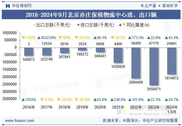 2016-2024年9月北京亦庄保税物流中心进、出口额