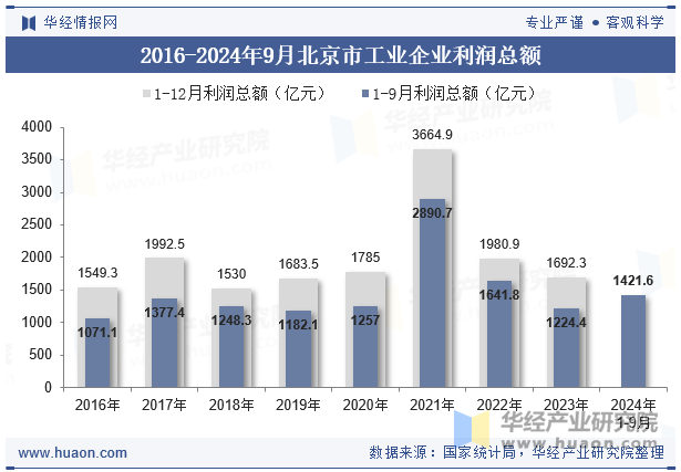 2016-2024年9月北京市工业企业利润总额