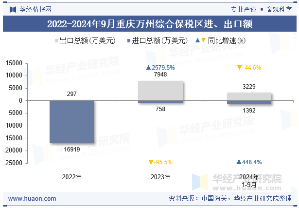 2022-2024年9月重庆万州综合保税区进、出口额
