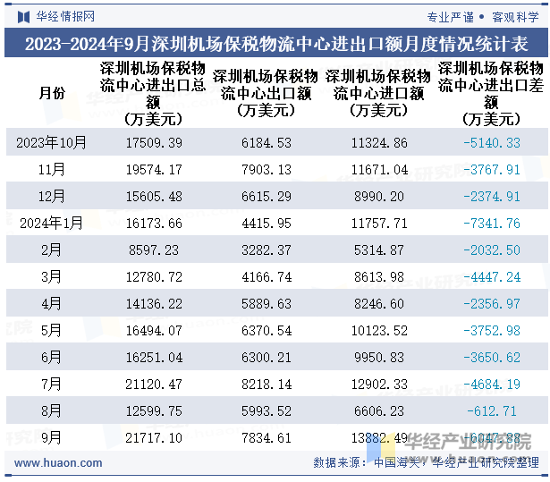 2023-2024年9月深圳机场保税物流中心进出口额月度情况统计表