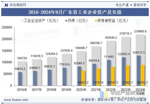 2016-2024年9月广东省工业企业资产及负债