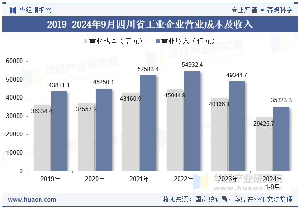 2019-2024年9月四川省工业企业营业成本及收入