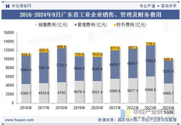 2016-2024年9月广东省工业企业销售、管理及财务费用