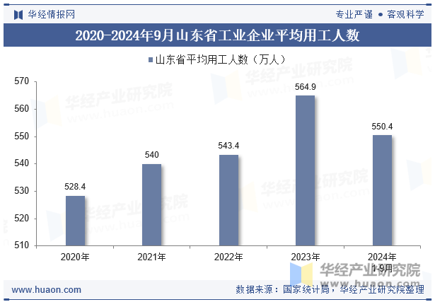 2020-2024年9月山东省工业企业平均用工人数