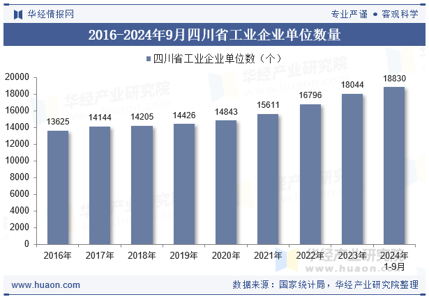 2016-2024年9月四川省工业企业单位数量