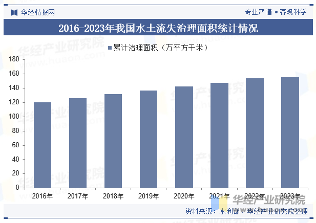 2016-2023年我国水土流失治理面积统计情况